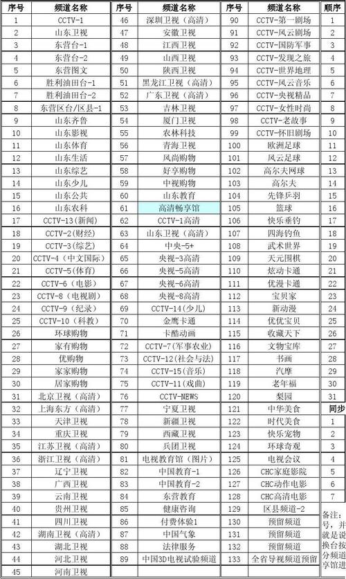东营有线数字电视影视节目排序参考 电影、电视剧与付费频道查找指南